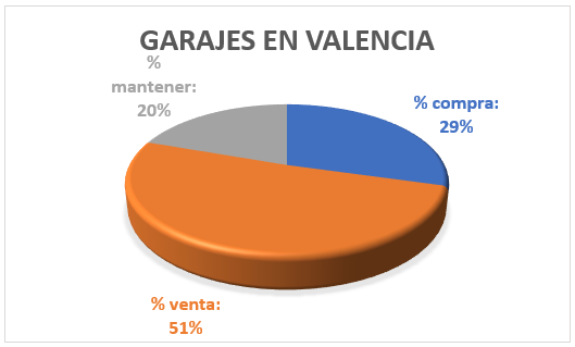Consejos para garajes en Valencia